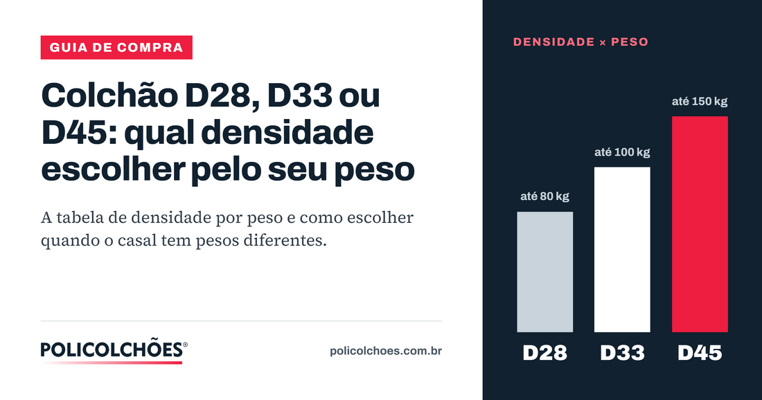 Gráfico de densidade de colchão por peso: D28 até 80 kg, D33 até 100 kg e D45 até 150 kg — Policolchões