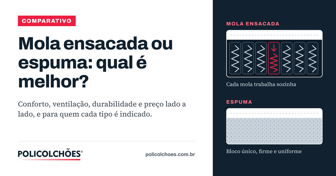 Corte de colchão de molas ensacadas, com uma mola comprimida trabalhando sozinha, ao lado de um colchão de espuma — Policolchões