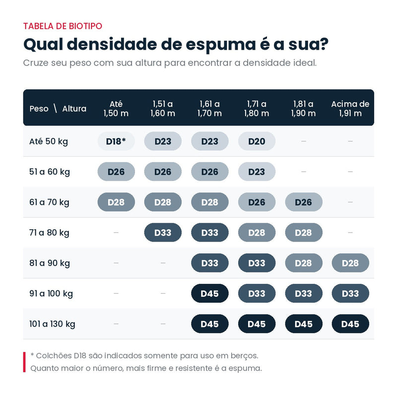 Tabela de biotipo: densidade de espuma ideal por peso e altura